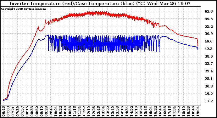 Solar PV/Inverter Performance Inverter Operating Temperature