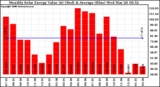 Solar PV/Inverter Performance Monthly Solar Energy Production Value