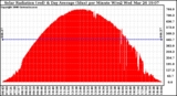 Solar PV/Inverter Performance Solar Radiation & Day Average per Minute