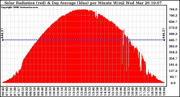 Solar PV/Inverter Performance Solar Radiation & Day Average per Minute