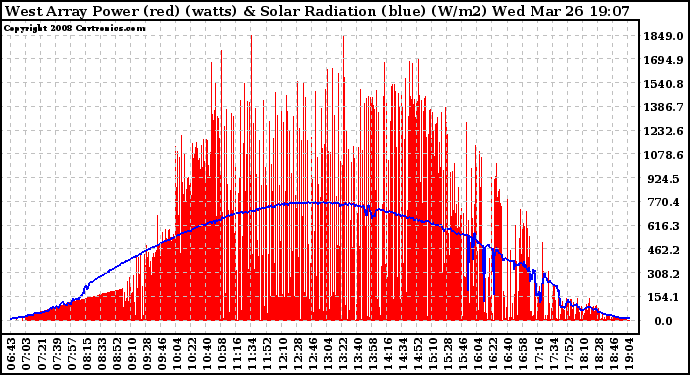 Solar PV/Inverter Performance West Array Power Output & Solar Radiation