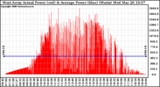 Solar PV/Inverter Performance West Array Actual & Average Power Output