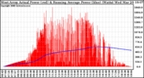 Solar PV/Inverter Performance West Array Actual & Running Average Power Output