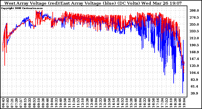 Solar PV/Inverter Performance Photovoltaic Panel Voltage Output