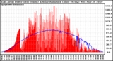 Solar PV/Inverter Performance East Array Power Output & Solar Radiation