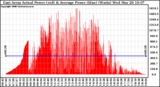 Solar PV/Inverter Performance East Array Actual & Average Power Output