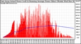 Solar PV/Inverter Performance East Array Actual & Running Average Power Output