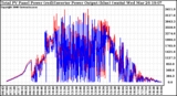 Solar PV/Inverter Performance PV Panel Power Output & Inverter Power Output