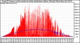 Solar PV/Inverter Performance Total PV Panel Power Output & Solar Radiation