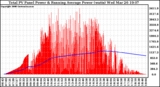 Solar PV/Inverter Performance Total PV Panel & Running Average Power Output