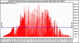 Solar PV/Inverter Performance Total PV Panel Power Output