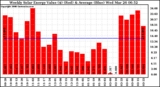 Solar PV/Inverter Performance Weekly Solar Energy Production Value