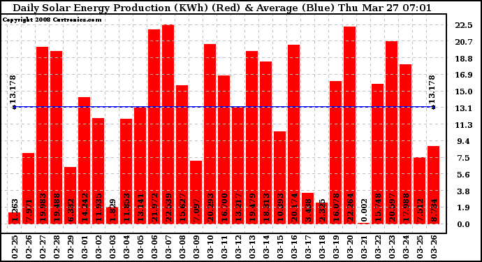 Solar PV/Inverter Performance Daily Solar Energy Production