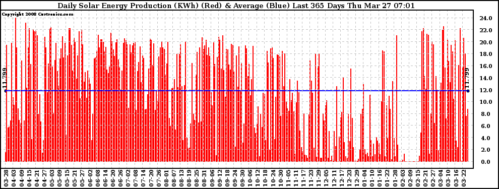 Solar PV/Inverter Performance Daily Solar Energy Production Last 365 Days