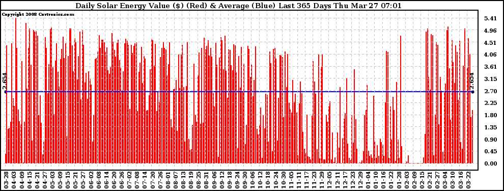 Solar PV/Inverter Performance Daily Solar Energy Production Value Last 365 Days