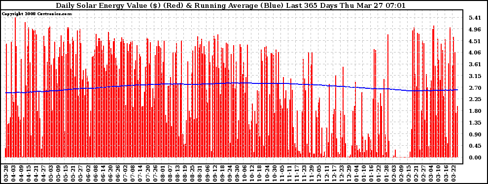 Solar PV/Inverter Performance Daily Solar Energy Production Value Running Average Last 365 Days