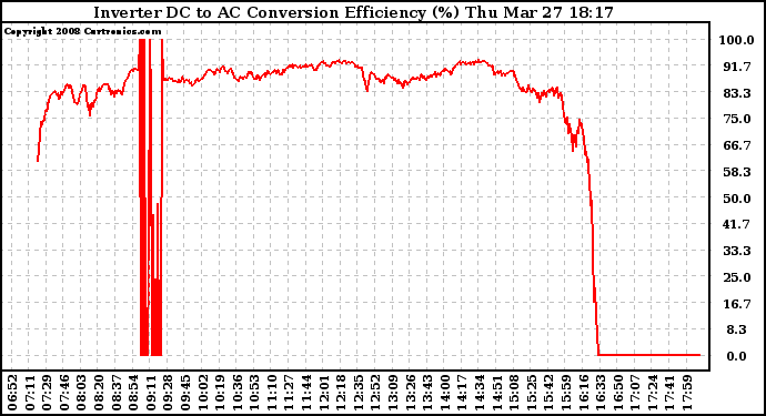 Solar PV/Inverter Performance Inverter DC to AC Conversion Efficiency