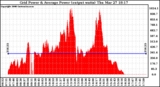 Solar PV/Inverter Performance Inverter Power Output