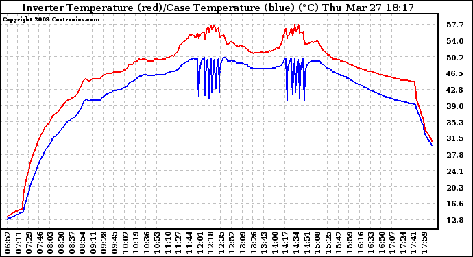 Solar PV/Inverter Performance Inverter Operating Temperature