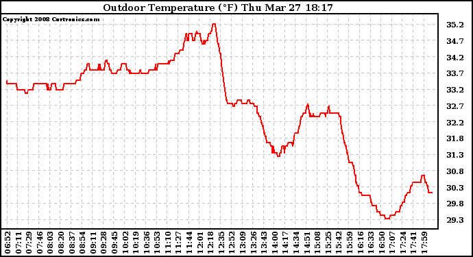 Solar PV/Inverter Performance Outdoor Temperature