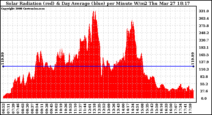 Solar PV/Inverter Performance Solar Radiation & Day Average per Minute