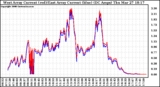 Solar PV/Inverter Performance Photovoltaic Panel Current Output