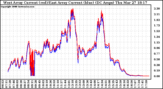 Solar PV/Inverter Performance Photovoltaic Panel Current Output