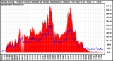 Solar PV/Inverter Performance West Array Power Output & Solar Radiation