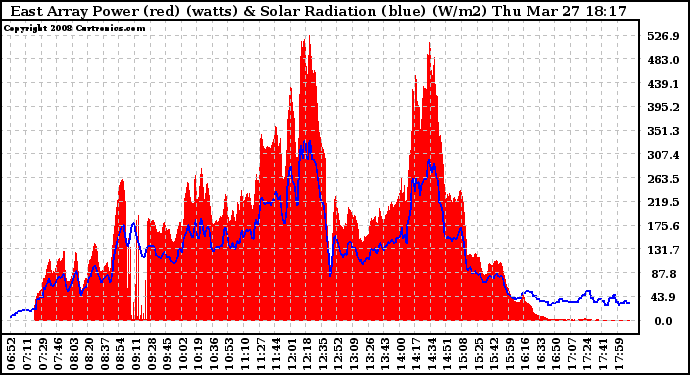 Solar PV/Inverter Performance East Array Power Output & Solar Radiation