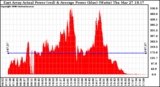 Solar PV/Inverter Performance East Array Actual & Average Power Output