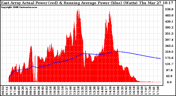 Solar PV/Inverter Performance East Array Actual & Running Average Power Output