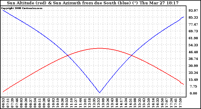 Solar PV/Inverter Performance Sun Altitude Angle & Azimuth Angle