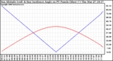 Solar PV/Inverter Performance Sun Altitude Angle & Sun Incidence Angle on PV Panels