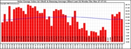 Milwaukee Solar Powered Home WeeklyProduction52ValueRunningAvg