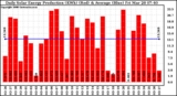 Solar PV/Inverter Performance Daily Solar Energy Production