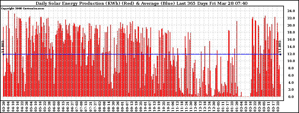 Solar PV/Inverter Performance Daily Solar Energy Production Last 365 Days