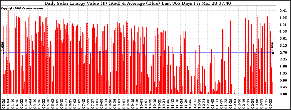 Solar PV/Inverter Performance Daily Solar Energy Production Value Last 365 Days