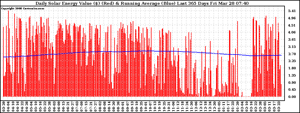 Solar PV/Inverter Performance Daily Solar Energy Production Value Running Average Last 365 Days