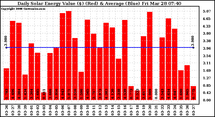 Solar PV/Inverter Performance Daily Solar Energy Production Value