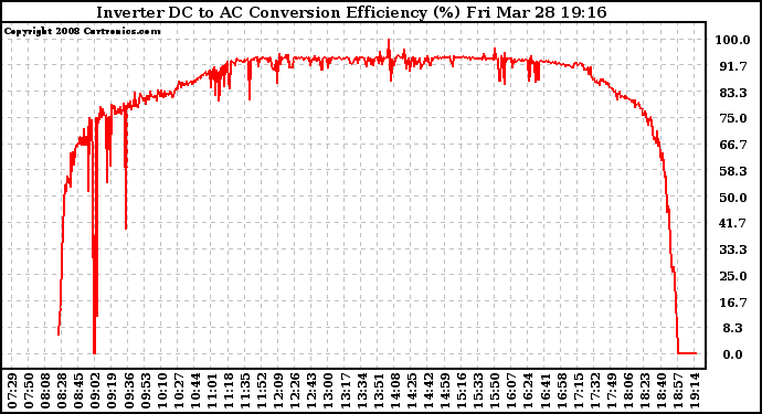 Solar PV/Inverter Performance Inverter DC to AC Conversion Efficiency