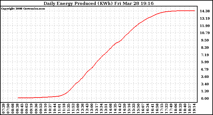 Solar PV/Inverter Performance Daily Energy Production