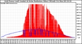 Solar PV/Inverter Performance Grid Power & Solar Radiation