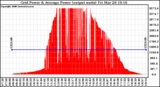 Solar PV/Inverter Performance Inverter Power Output