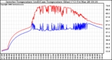 Solar PV/Inverter Performance Inverter Operating Temperature