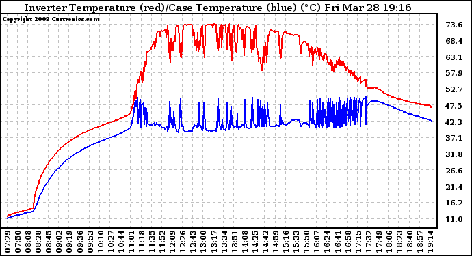 Solar PV/Inverter Performance Inverter Operating Temperature