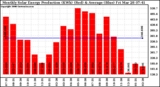 Milwaukee Solar Powered Home Monthly Production