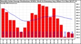 Milwaukee Solar Powered Home Monthly Production Running Average