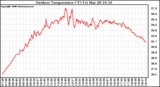 Solar PV/Inverter Performance Outdoor Temperature