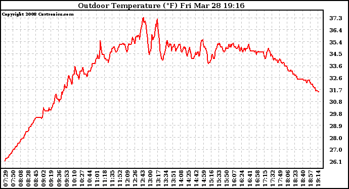 Solar PV/Inverter Performance Outdoor Temperature