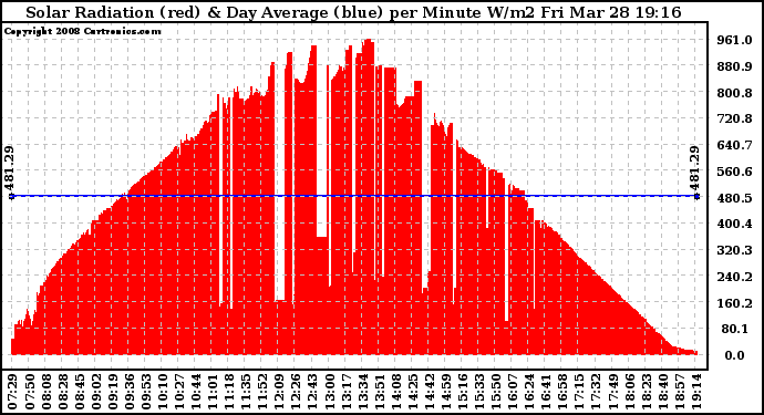 Solar PV/Inverter Performance Solar Radiation & Day Average per Minute